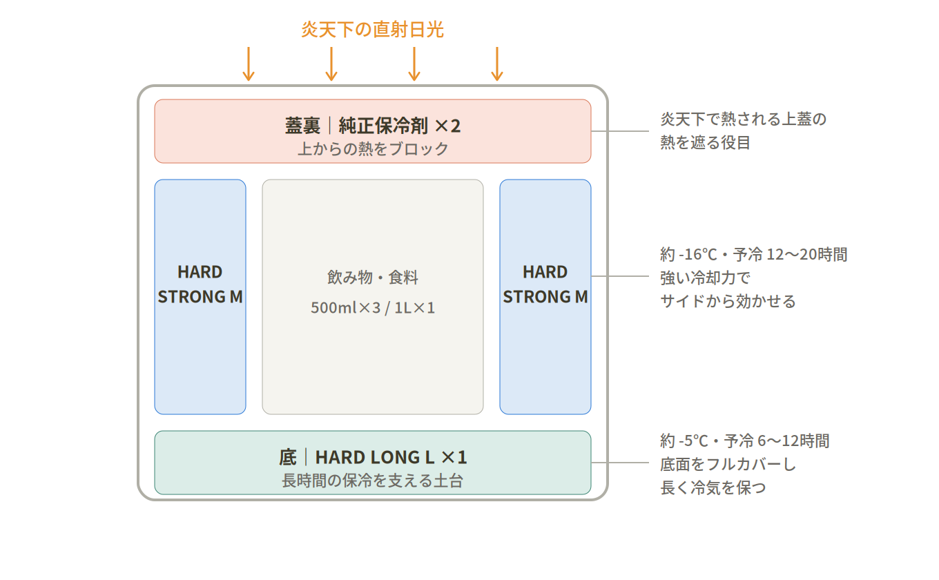 COOLER SHOCK 3枚の役割分担 底にHARD LONG L 両サイドにHARD STRONG M 蓋裏に純正保冷剤
