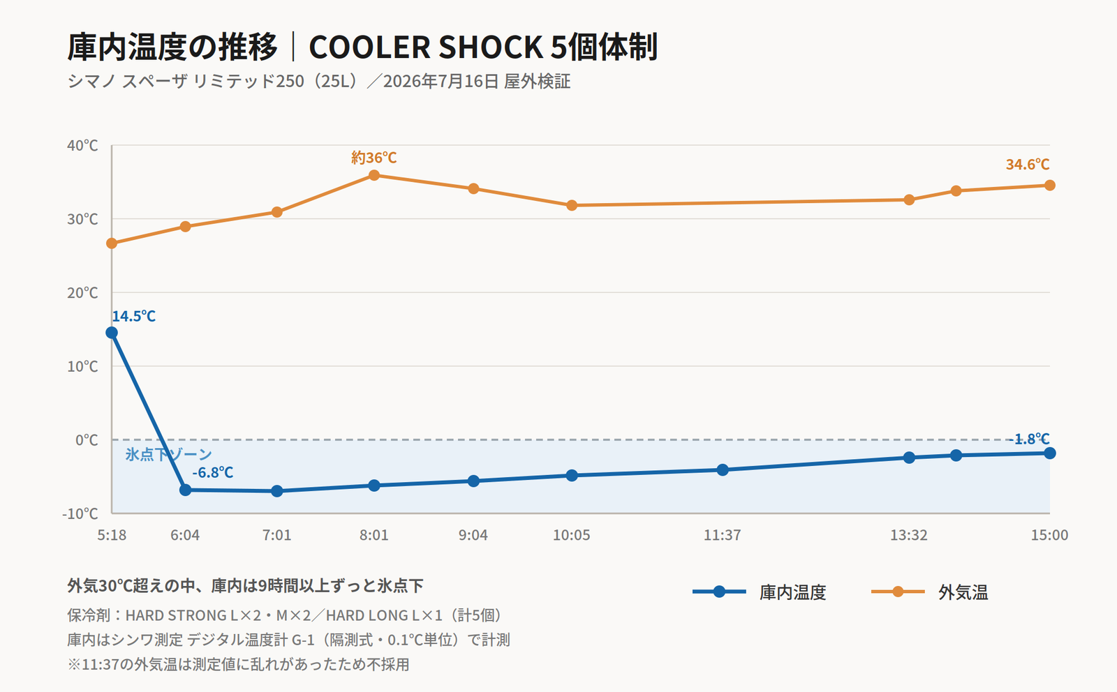 COOLER SHOCK 5個体制 庫内温度推移グラフ 外気30℃超でも庫内は氷点下