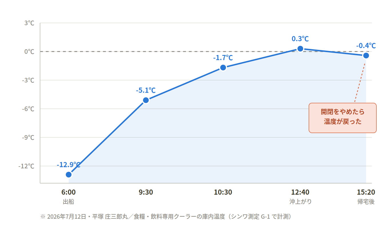 THE ICE ERA 12L の庫内温度推移 出船時-12.9℃から沖上がり0.3℃ 帰宅後-0.4℃に戻る